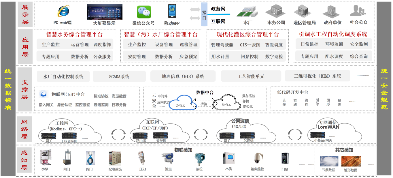 智慧水務(wù)整體框架.png