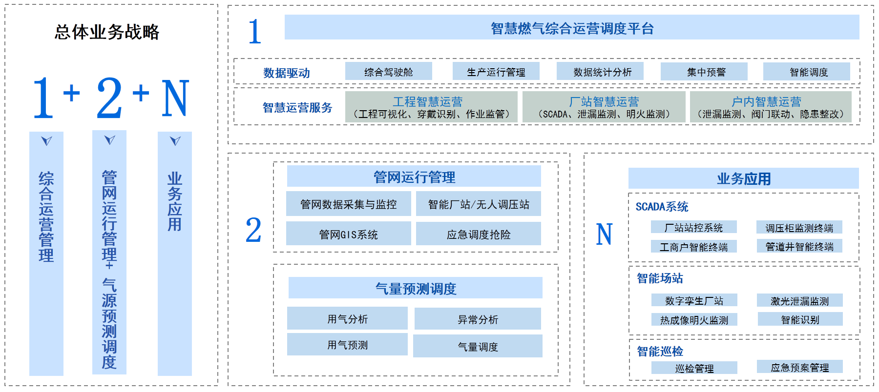 “1+2+N”業(yè)務(wù)戰(zhàn)略.png