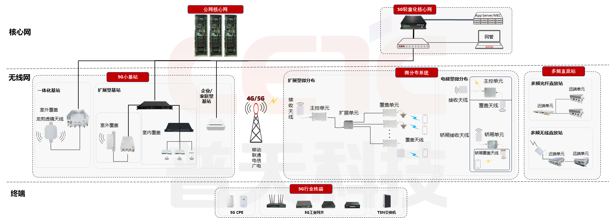 場景化無線覆蓋產品家族圖.png