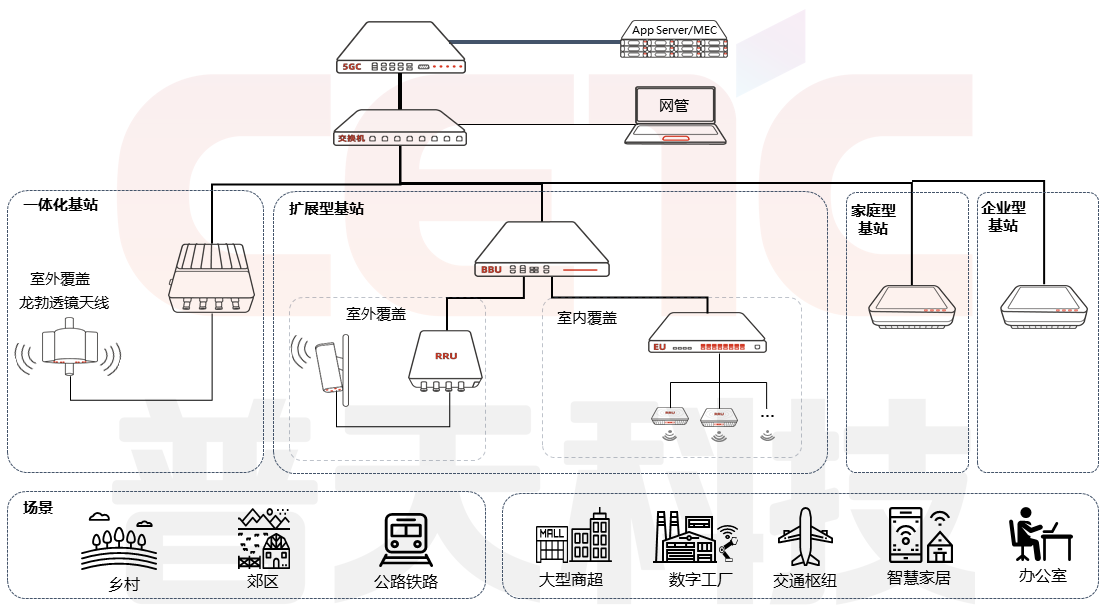 5G基站類產品架構及使用場景圖.png