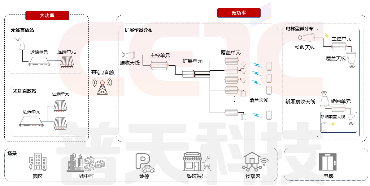 無線共享類產品架構及使用場景圖.png